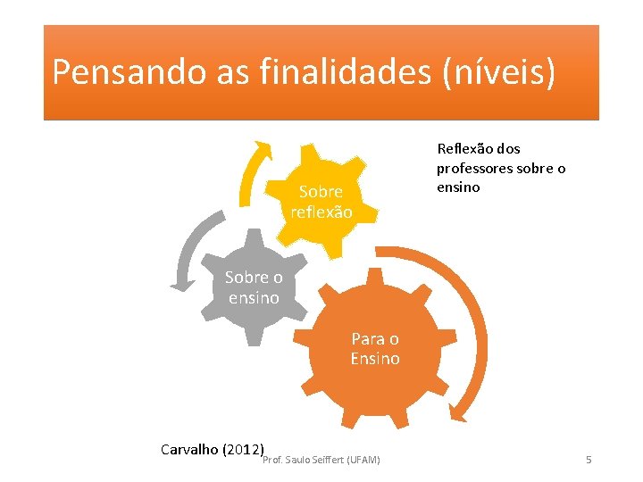 Pensando as finalidades (níveis) Sobre reflexão Reflexão dos professores sobre o ensino Sobre o