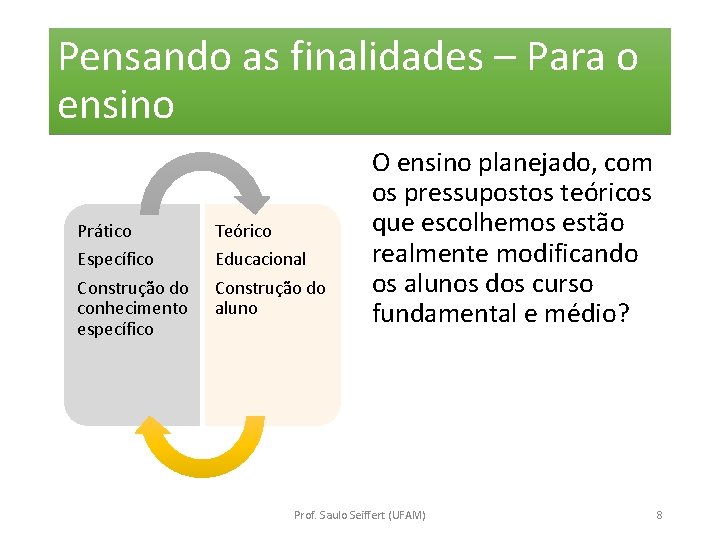 Pensando as finalidades – Para o ensino Prático Específico Teórico Educacional Construção do conhecimento