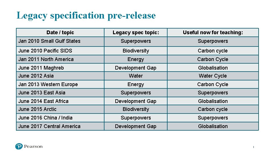Legacy specification pre-release Date / topic Legacy spec topic: Useful now for teaching: Superpowers