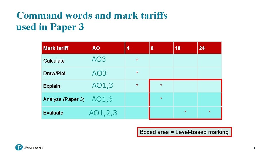 Command words and mark tariffs used in Paper 3 Mark tariff AO Calculate AO