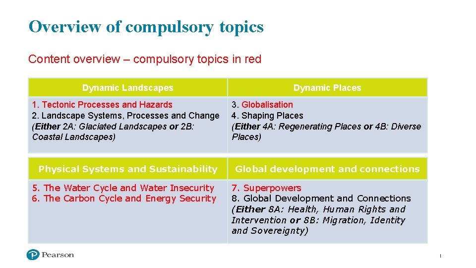 Overview of compulsory topics Content overview – compulsory topics in red Dynamic Landscapes Dynamic