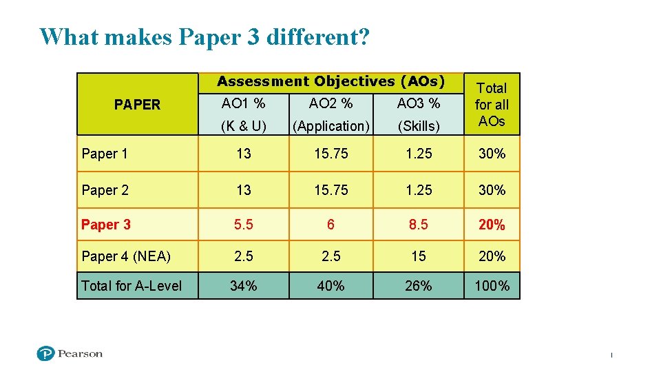 What makes Paper 3 different? Assessment Objectives (AOs) AO 1 % AO 2 %