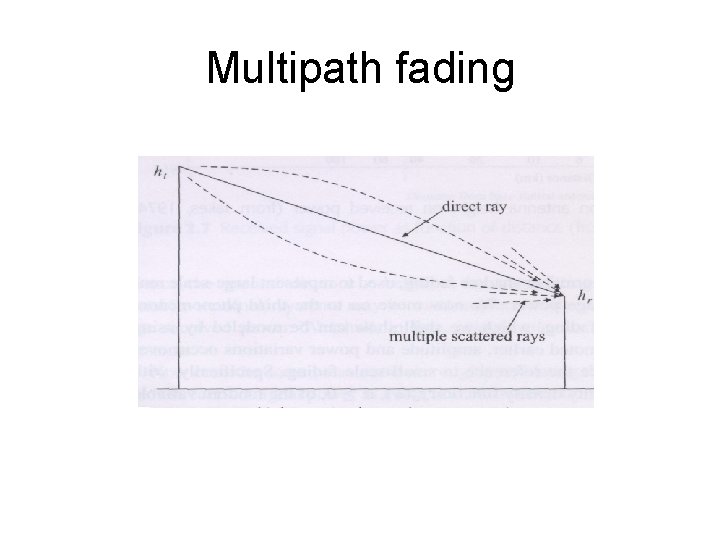Multipath fading 
