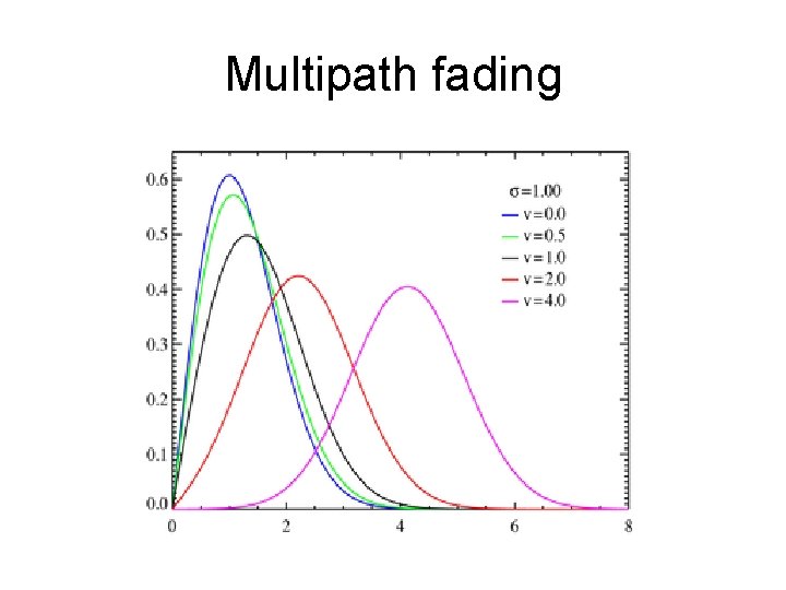 Multipath fading 
