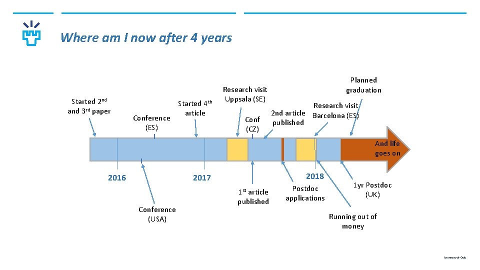 Where am I now after 4 years Started 2 nd and 3 rd paper