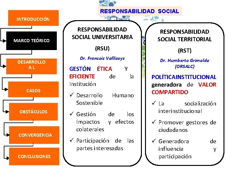 RESPONSABILIDAD SOCIAL INTRODUCCIÓN MARCO TEÓRICO DESARROLLO AL CASOS OBSTÁCULOS CONVERGENCIA CONCLUSIONES RESPONSABILIDAD SOCIAL UNIVERSITARIA
