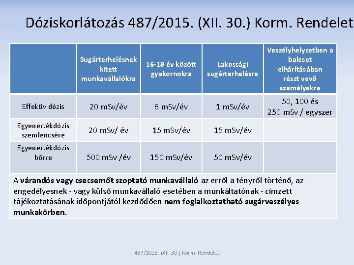 Dóziskorlátozás 487/2015. (XII. 30. ) Korm. Rendelet Sugárterhelésnek kitett munkavállalókra 16 -18 év között