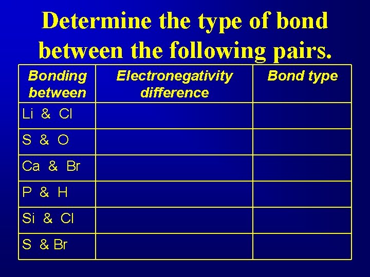 Determine the type of bond between the following pairs. Bonding between Li & Cl