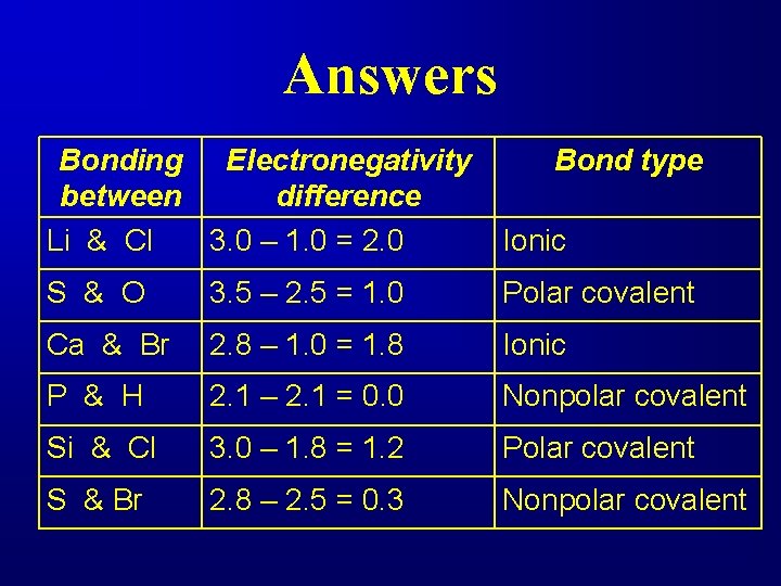 Answers Bonding Electronegativity between difference Li & Cl 3. 0 – 1. 0 =