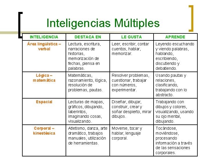 Inteligencias Múltiples INTELIGENCIA Área lingüística – verbal Lógica – matemática Espacial Corporal – kinestésica