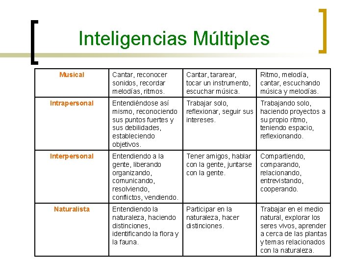 Inteligencias Múltiples Musical Cantar, reconocer sonidos, recordar melodías, ritmos. Cantar, tararear, tocar un instrumento,