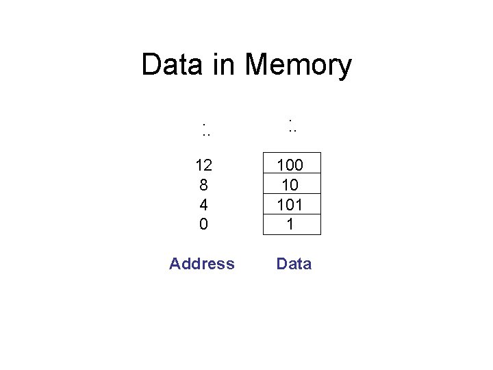 Data in Memory. . . 12 8 4 0 10 101 1 Address Data