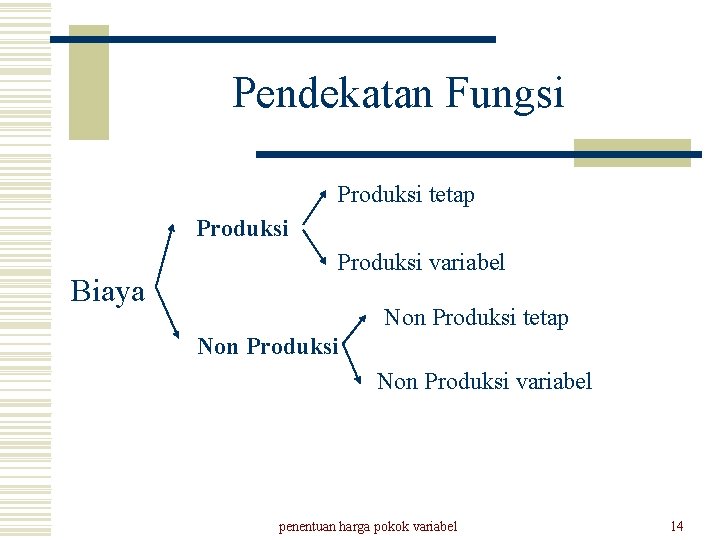 Pendekatan Fungsi Produksi tetap Produksi Biaya Produksi variabel Non Produksi tetap Non Produksi variabel