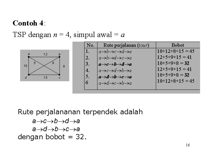 Contoh 4: TSP dengan n = 4, simpul awal = a a 10 d