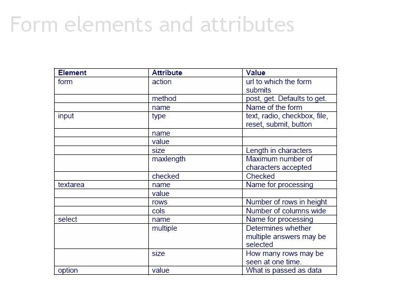 Form elements and attributes 