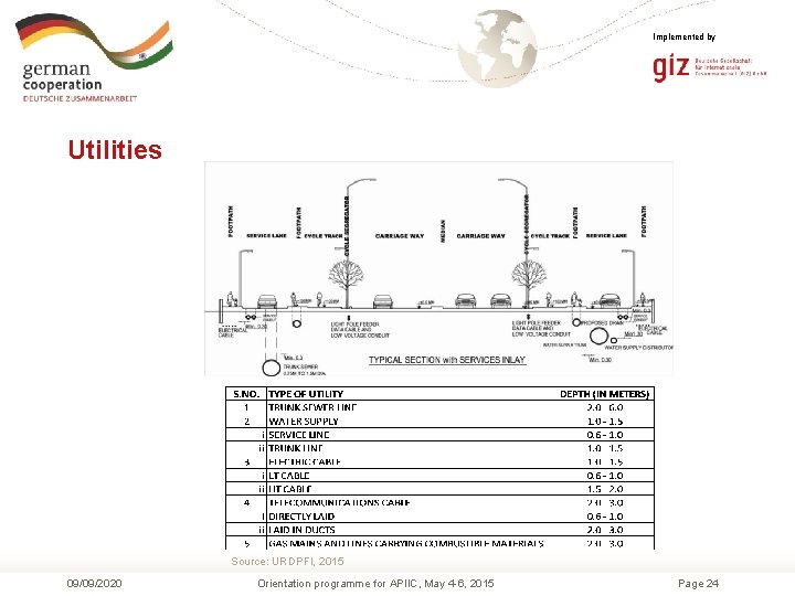 Implemented by Utilities Source: URDPFI, 2015 09/09/2020 Orientation programme for APIIC, May 4 -6,