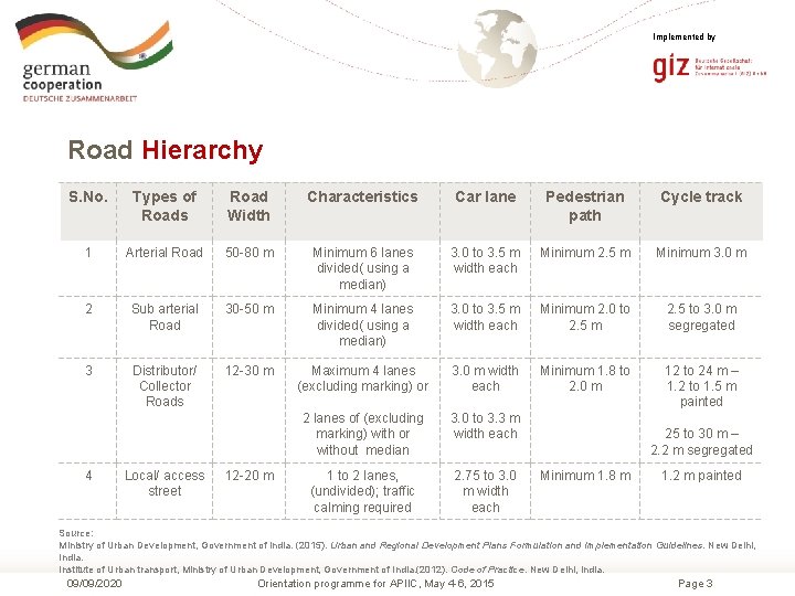 Implemented by Road Hierarchy S. No. Types of Roads Road Width Characteristics Car lane