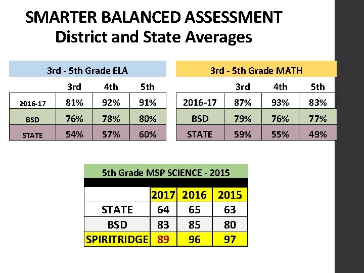SMARTER BALANCED ASSESSMENT District and State Averages 3 rd - 5 th Grade ELA