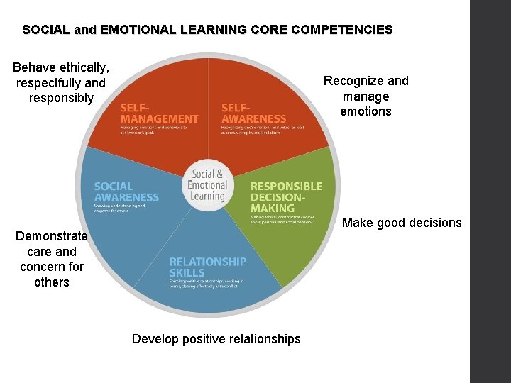 SOCIAL and EMOTIONAL LEARNING CORE COMPETENCIES Behave ethically, respectfully and responsibly Recognize and manage