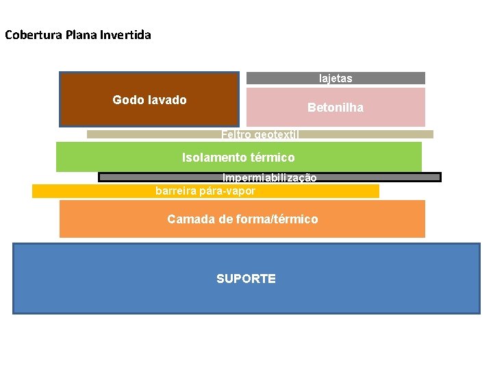 Cobertura Plana Invertida lajetas Godo lavado Betonilha Feltro geotextil Isolamento térmico Impermiabilização barreira pára-vapor