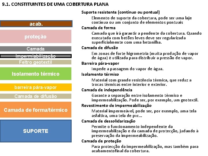 9. 1. CONSTITUINTES DE UMA COBERTURA PLANA acab. proteção Camada Impermiabilização Feltro geotextil Isolamento