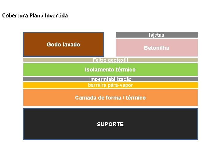 Cobertura Plana Invertida lajetas Godo lavado Betonilha Feltro geotextil Isolamento térmico Impermiabilização barreira pára-vapor