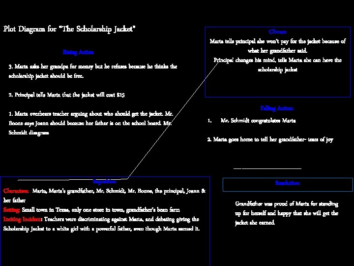 Plot Diagram for “The Scholarship Jacket” Rising Action 3. Marta asks her grandpa for