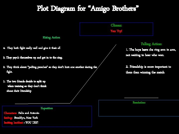 Plot Diagram for “Amigo Brothers” Climax: You Try! Rising Action 4. They both fight