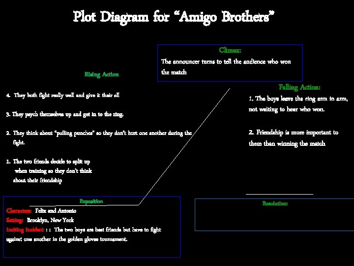 Plot Diagram for “Amigo Brothers” Climax: Rising Action The announcer turns to tell the