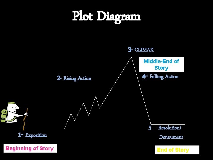 Plot Diagram 3 - CLIMAX Middle-End of Story 2 - Rising Action 1 -