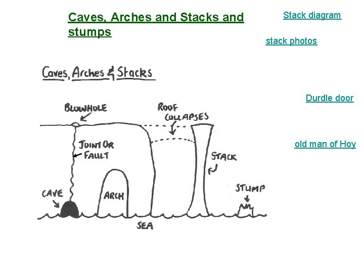 Caves, Arches and Stacks and stumps Stack diagram stack photos Durdle door old man