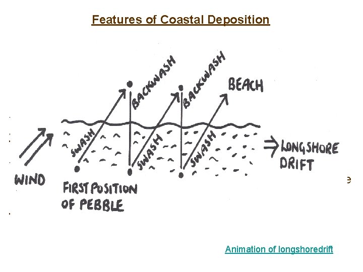 Features of Coastal Deposition Material which is eroded from the coastline is transported by