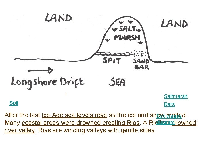 Where this transported material reaches an area where the water is sheltered and waves