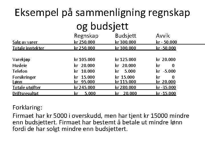 Eksempel på sammenligning regnskap og budsjett Salg av varer Totale inntekter Varekjøp Husleie Telefon