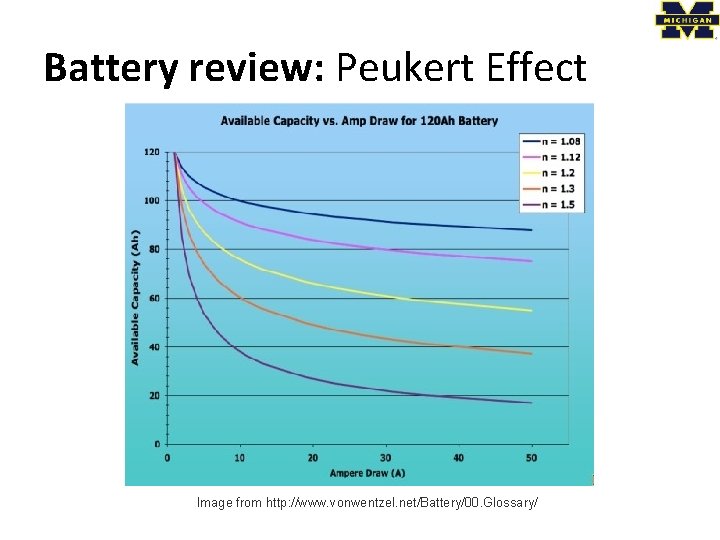 Battery review: Peukert Effect Image from http: //www. vonwentzel. net/Battery/00. Glossary/ 