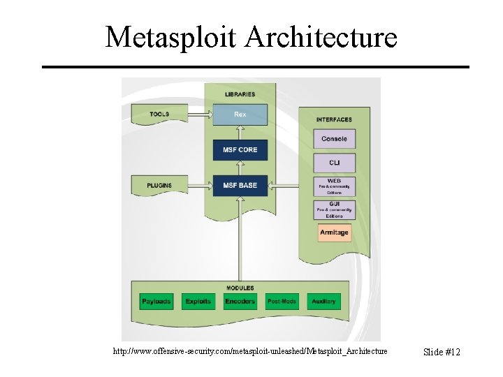 Metasploit Architecture http: //www. offensive-security. com/metasploit-unleashed/Metasploit_Architecture Slide #12 