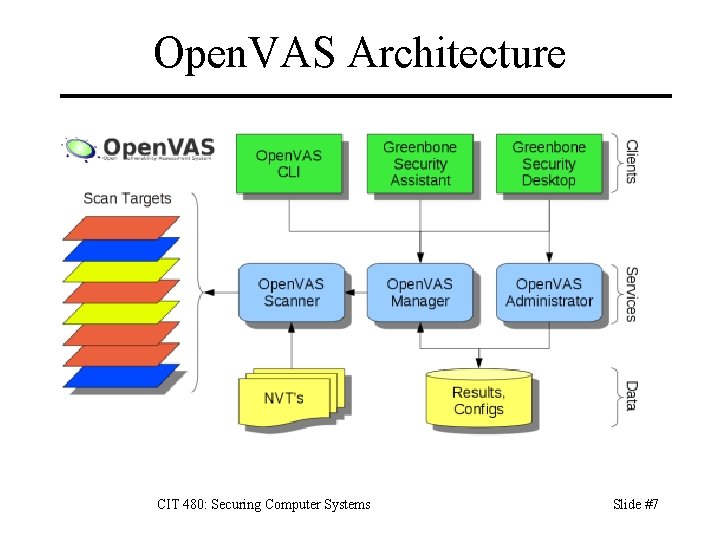 Open. VAS Architecture CIT 480: Securing Computer Systems Slide #7 