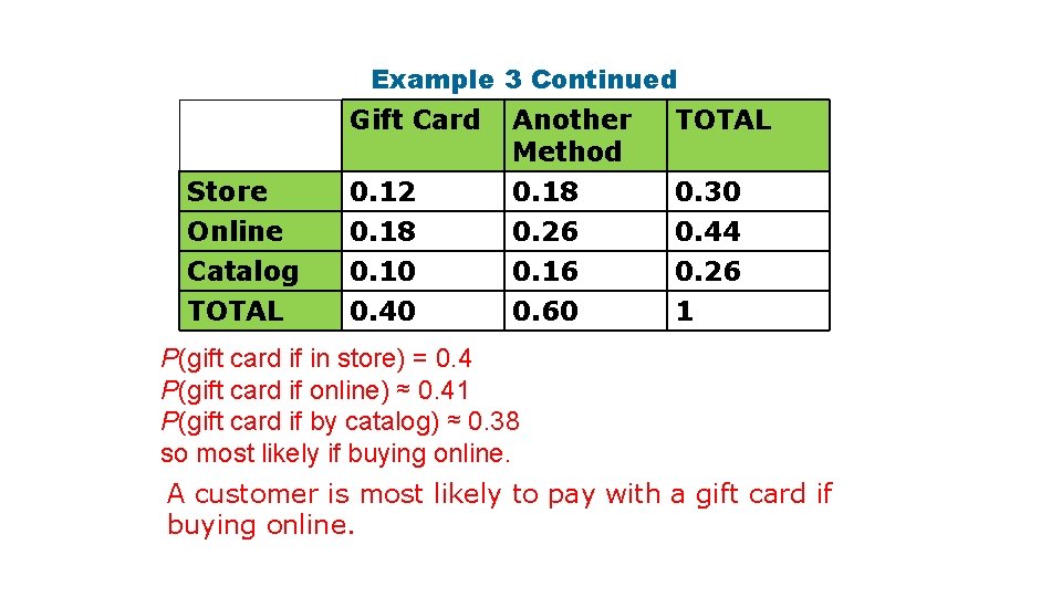 Example 3 Continued Gift Card Store Online Catalog TOTAL 0. 12 0. 18 0.