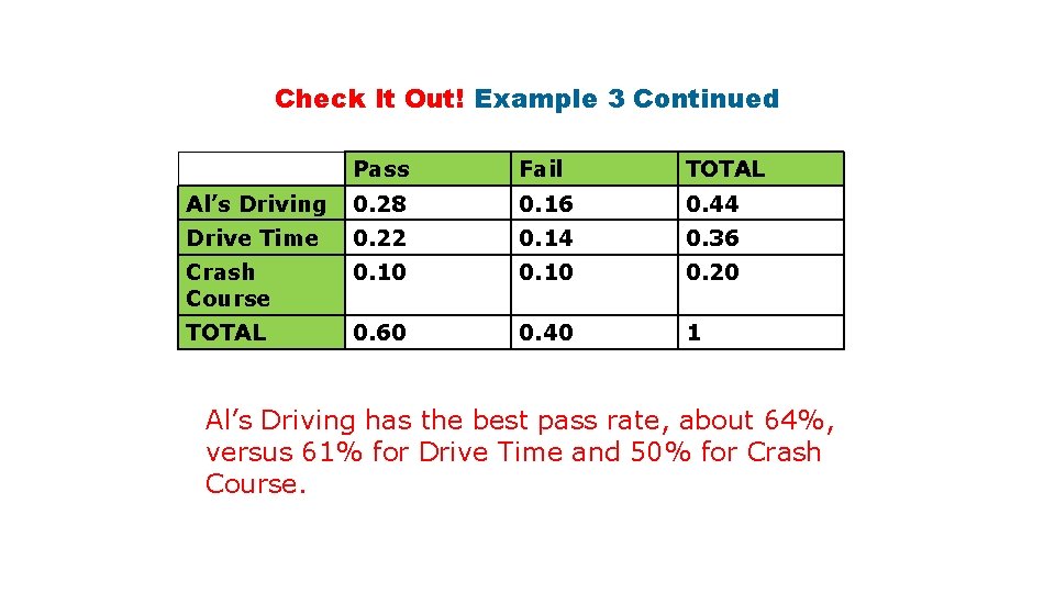 Check It Out! Example 3 Continued Pass Fail TOTAL Al’s Driving 0. 28 0.