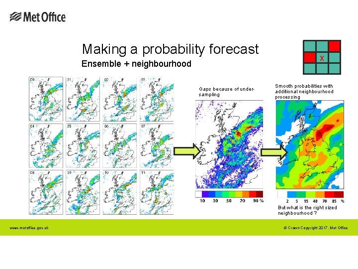 Making a probability forecast Ensemble + neighbourhood Gaps because of undersampling X Smooth probabilities