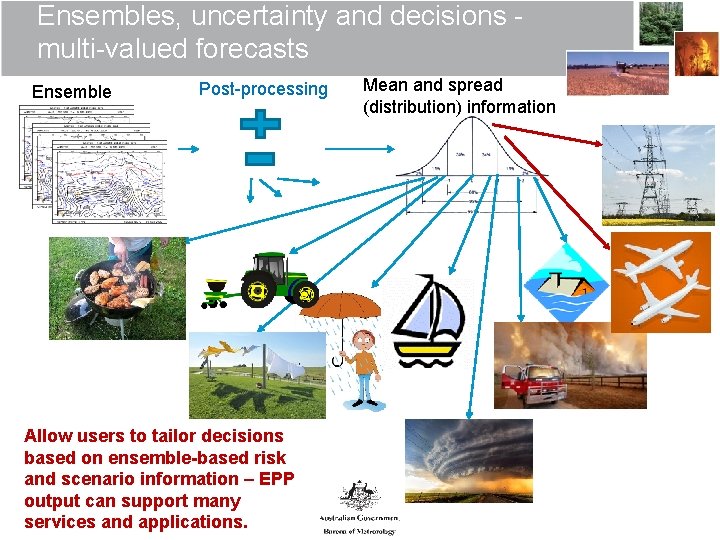 Ensembles, uncertainty and decisions multi-valued forecasts Ensemble Post-processing Allow users to tailor decisions based