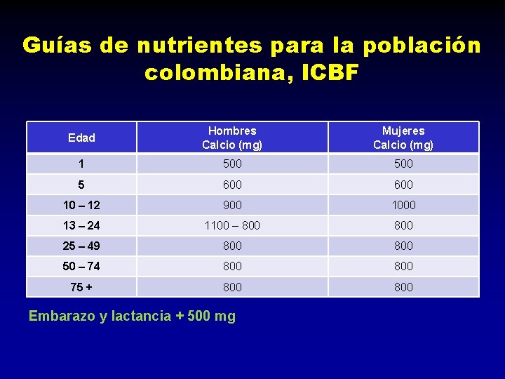 Guías de nutrientes para la población colombiana, ICBF Edad Hombres Calcio (mg) Mujeres Calcio