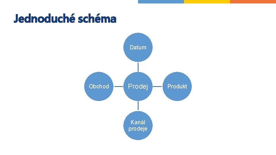 Jednoduché schéma Datum Obchod Prodej Kanál prodeje Produkt 