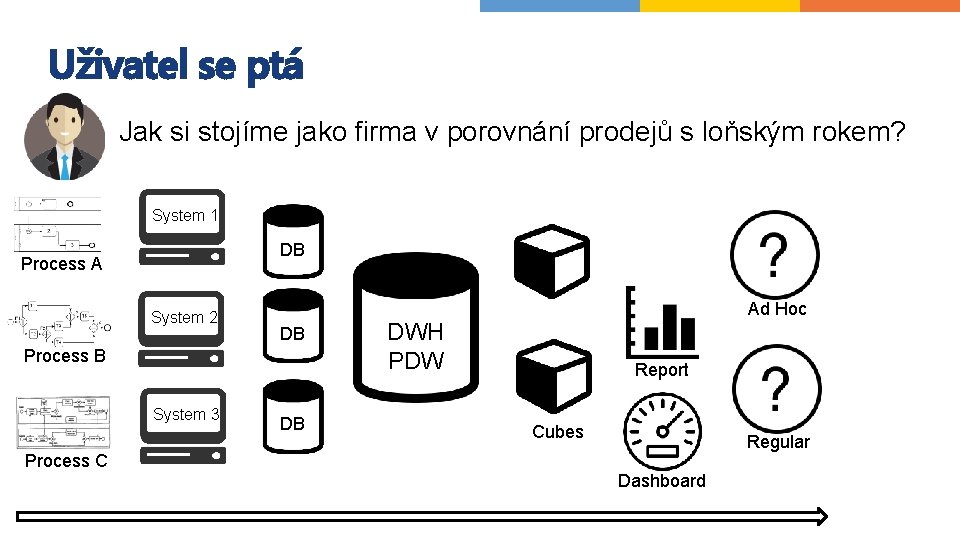 Uživatel se ptá Jak si stojíme jako firma v porovnání prodejů s loňským rokem?