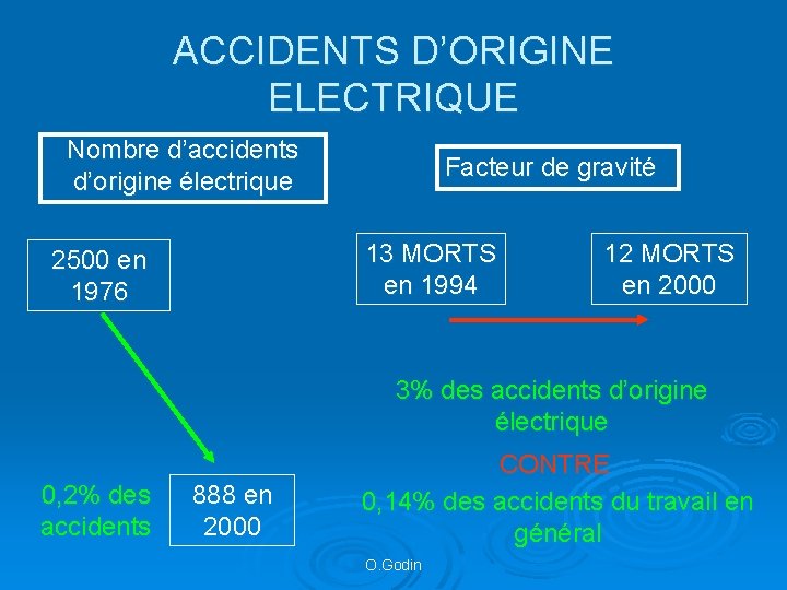 ACCIDENTS D’ORIGINE ELECTRIQUE Nombre d’accidents d’origine électrique Facteur de gravité 13 MORTS en 1994