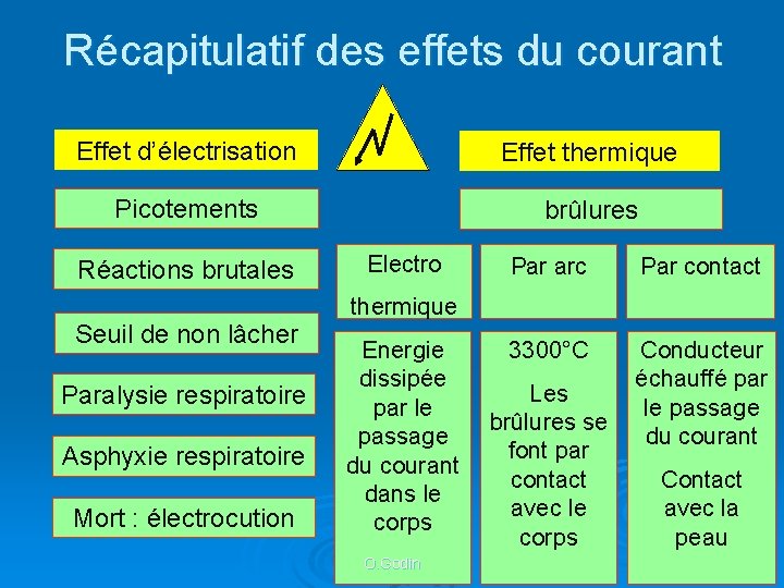 Récapitulatif des effets du courant Effet d’électrisation Effet thermique Picotements brûlures Réactions brutales Seuil