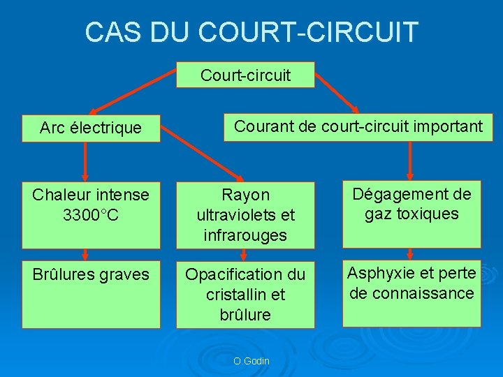 CAS DU COURT-CIRCUIT Court-circuit Arc électrique Courant de court-circuit important Chaleur intense 3300°C Rayon