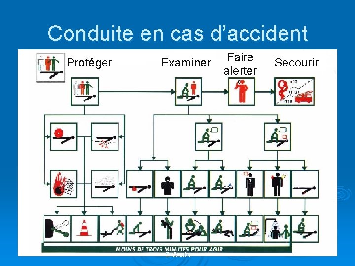 Conduite en cas d’accident Protéger Examiner O. Godin Faire alerter Secourir 