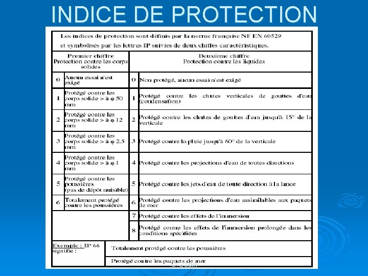 INDICE DE PROTECTION O. Godin 