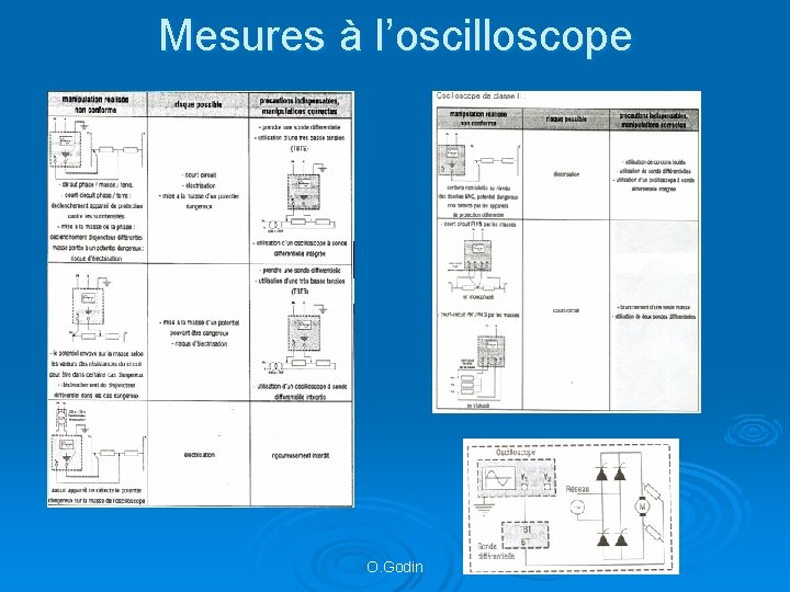 Mesures à l’oscilloscope O. Godin 